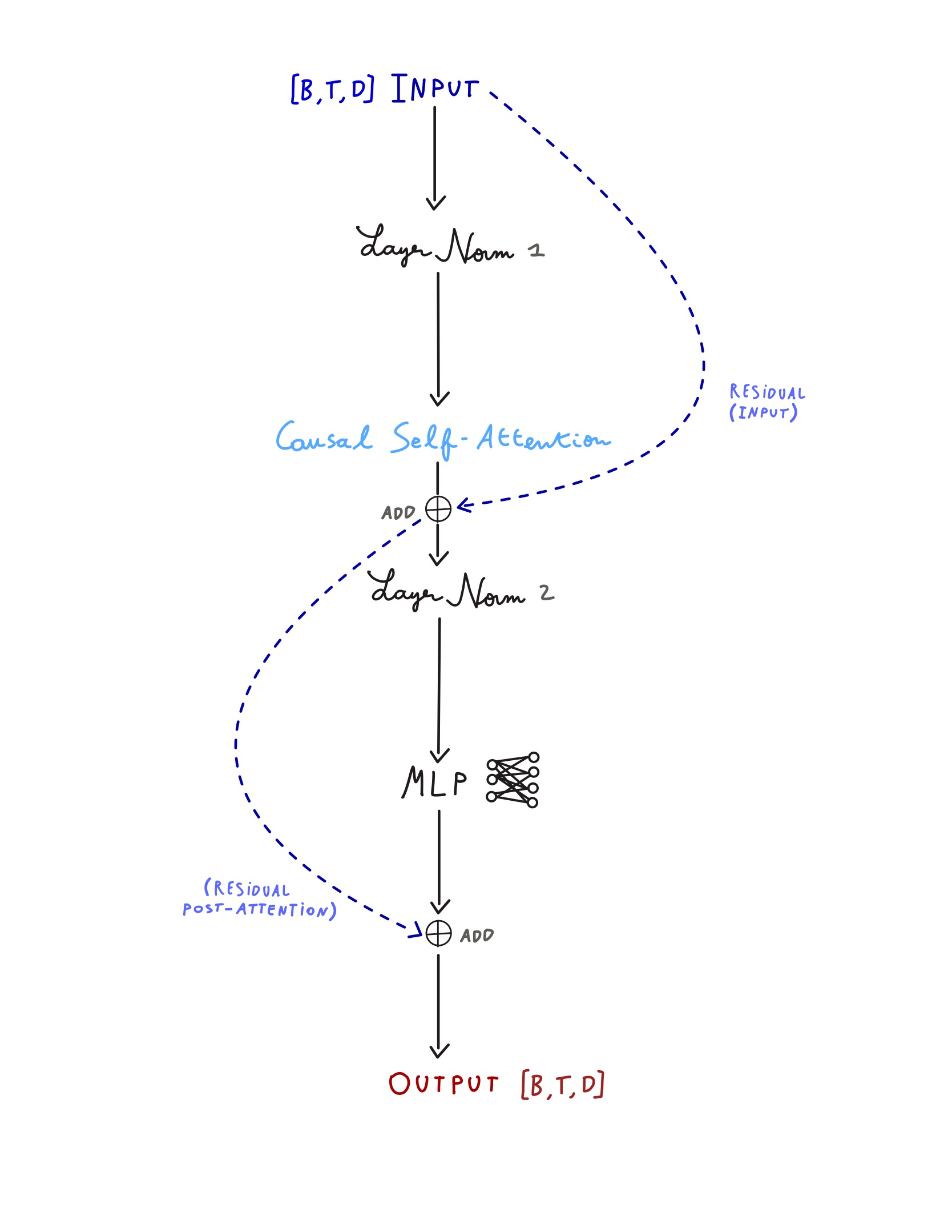 GPT-2 architecture diagram