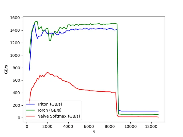 Triton and PyTorch softmax performance benchmark